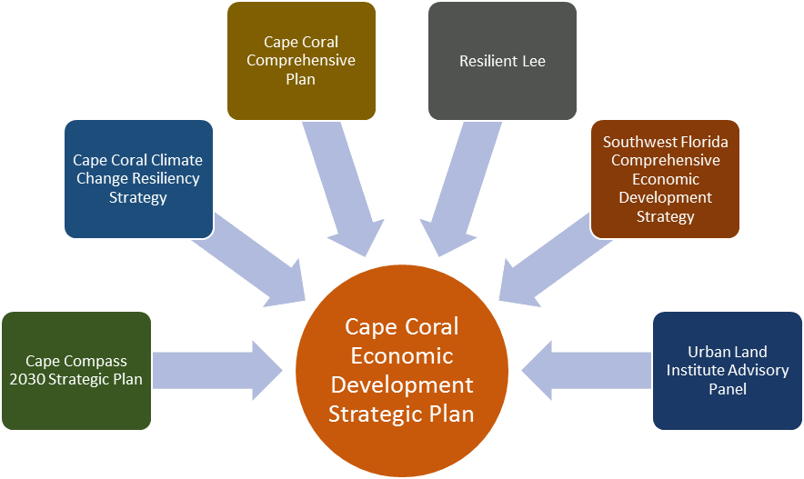 Strategic Plans Comparison